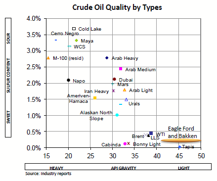Crude_Oil_Types