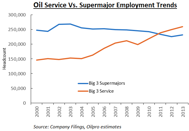 Oil Service vs Supermajor Employment Trends 2000 - 2013