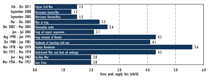 major oil supply disruptions 1956 - 2011