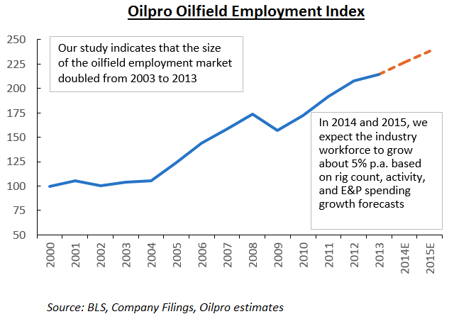 Oilpro Oilfield Employment Index