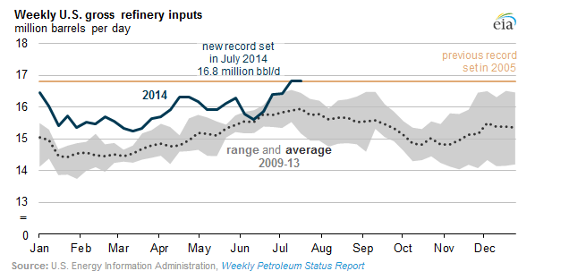 Weekly US Gross Refinery Inputs 24 Jul 2014