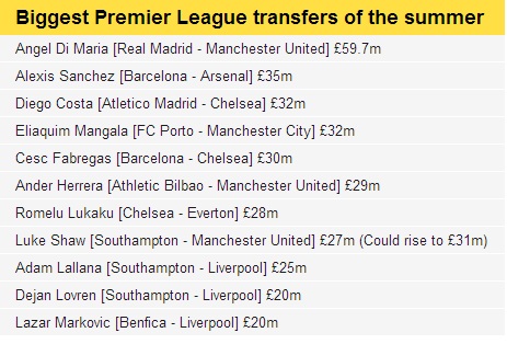 Biggest Premier League transfers of the summer 2014