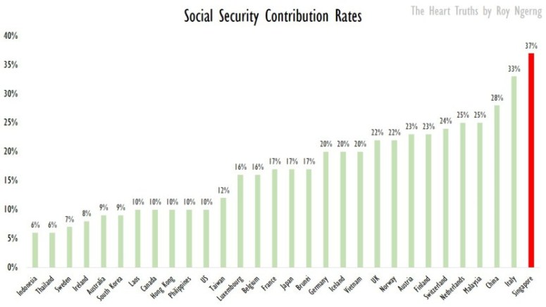Which Countries have the Highest Social Security Contribution Rates in the World