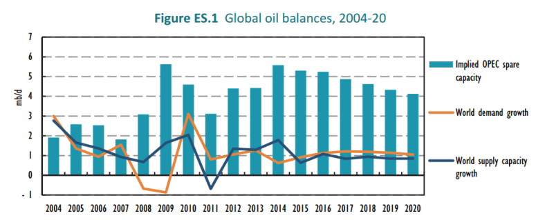 Global Oil Balances 2004 - 2020