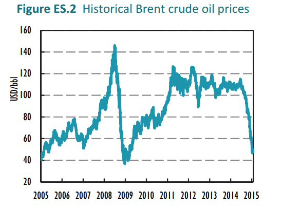 Historical Brent Crude Oil Prices 2005 - 2015