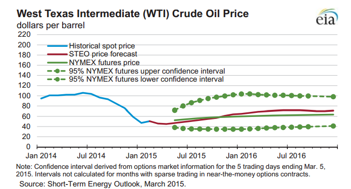 WTI Crude Oil Price EIA