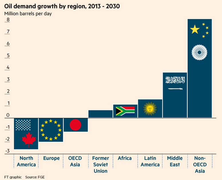 Oil Demand Growth by Region 2013 - 2030