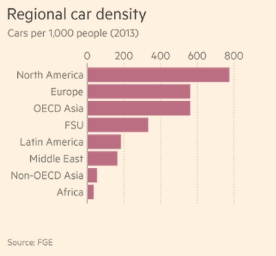 There are way too many cars in the world and this growth is likely to continue