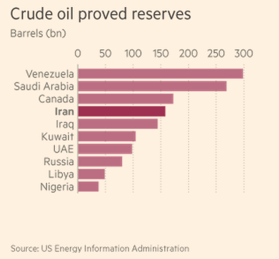 Top 10 Countries with Most Crude Oil Proved Reserves