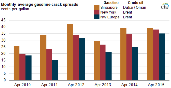 Lower Oil Prices and Higher Gasoline Demand