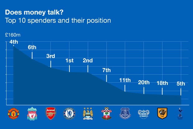 Top 10 Spenders in English Premier League and their Final Positions 2014-15