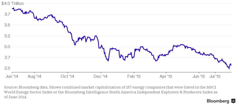 Energy Companies continue to lose value - $1.3 Trillion to be precise since Oil peaked in June 2014