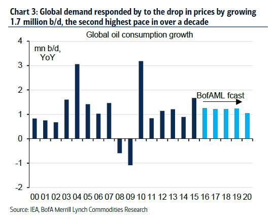 Global Oil Consumption Growth Forecast to Remain Strong until 2020 if Low Oil Prices Continue